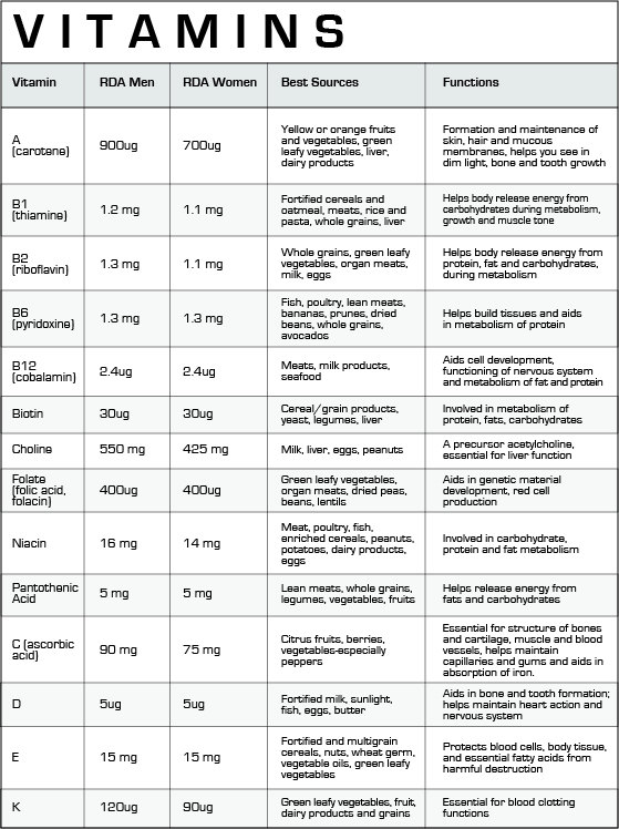 vitamin function chart